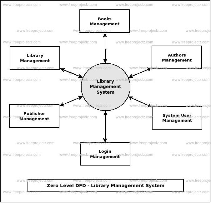 Flow Chart Of Library Management System