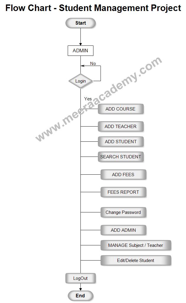 Flow Chart Of Library Management System - deliveryfasr